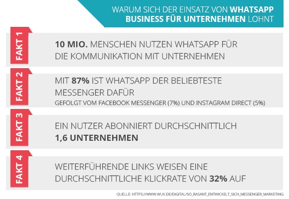 WhatsApp-Buiness-für-Unternehmen-Statistik