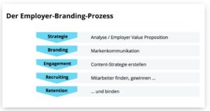 social-media-employer-branding-prozess