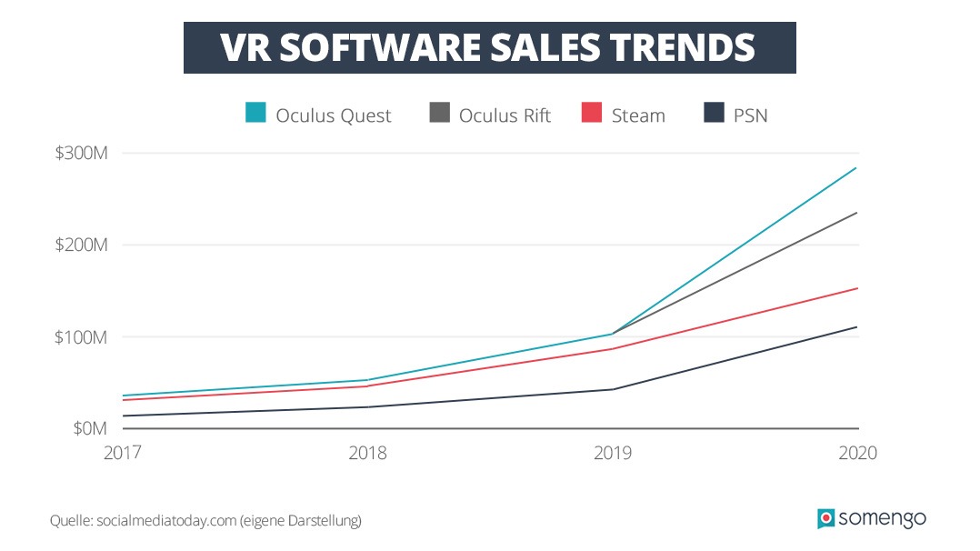 Infografik zur zeitlichen Entwicklung der Verkäufe von VR Softwares