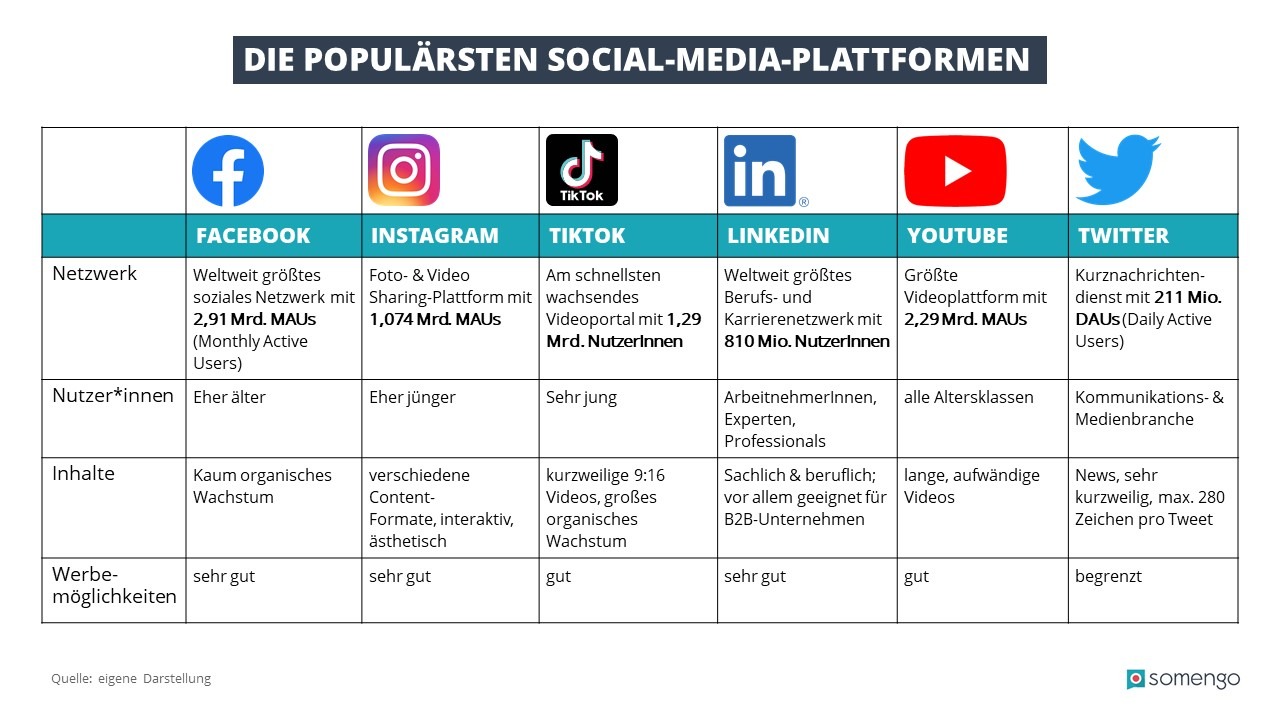 Übersicht der populärsten Social-Media-Plattformen in einer Tabelle