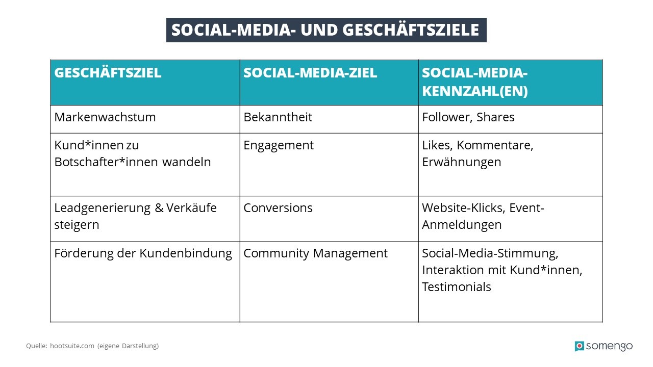 Tabelle mit Geschäftszielen und Social-Media-Zielen