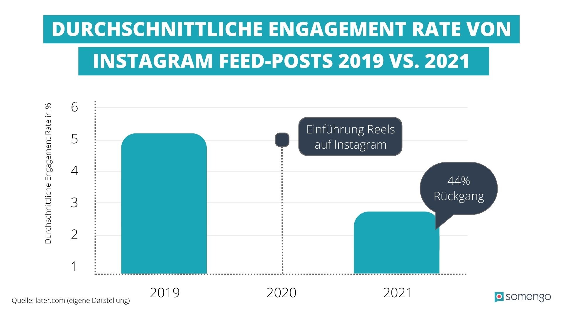 Balkendiagramm zur Engagement Rate von Instagram Feed Beiträgen 