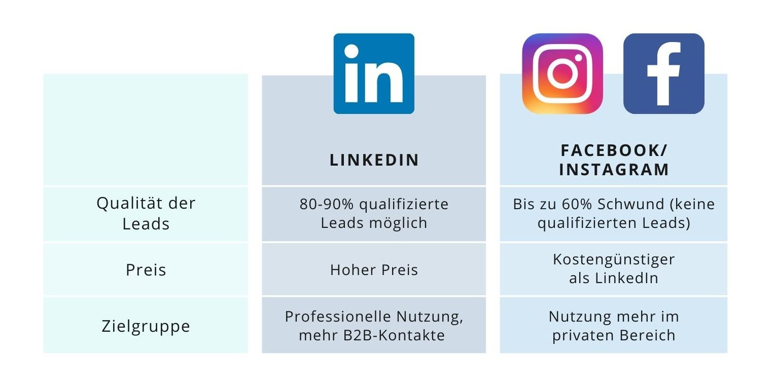Tabelle mit Vergleich von Möglichkeiten der Leadgenerierung auf Facebook, Instagram und LinkedIn
